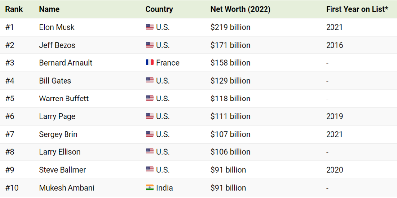 RichestBillionaires2022
